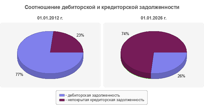 Соотношение дебиторской и кредиторской задолженности