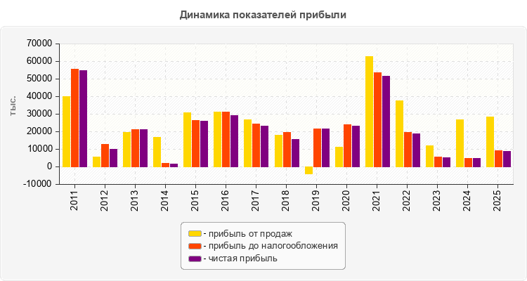 Динамика показателей прибыли