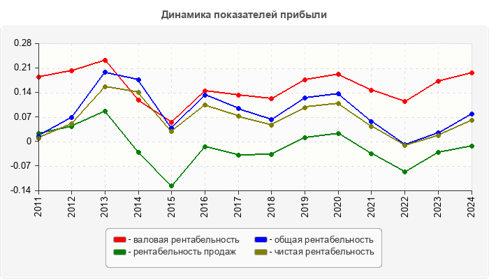 Динамика показателей прибыли