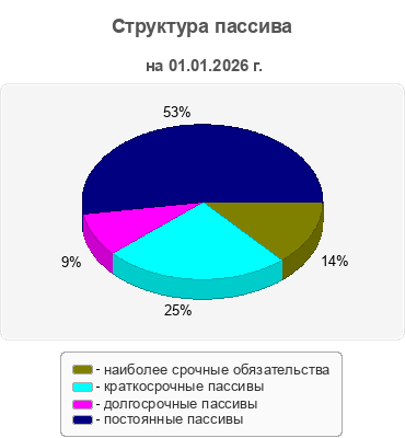Структура пассива