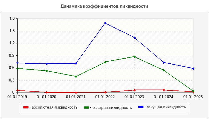 Динамика коэффициентов ликвидности
