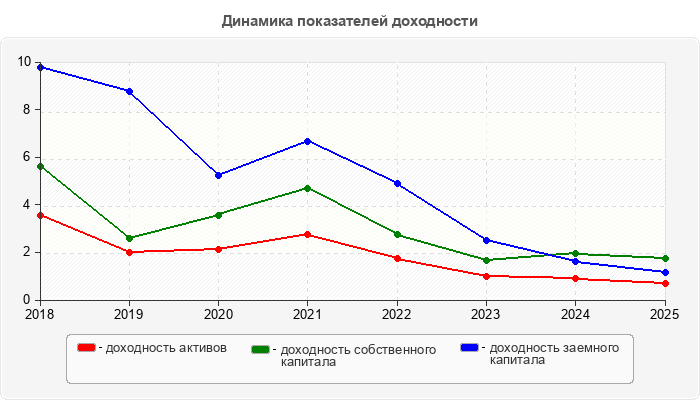 Динамика показателей доходности