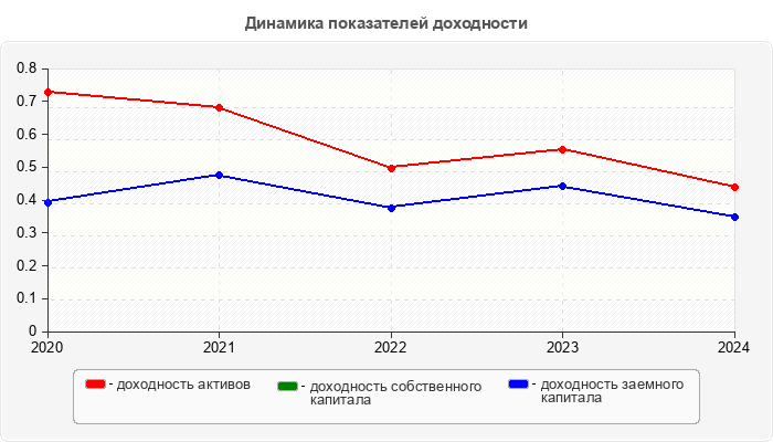 Динамика показателей доходности