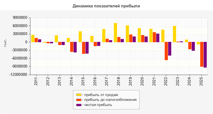 Динамика показателей прибыли
