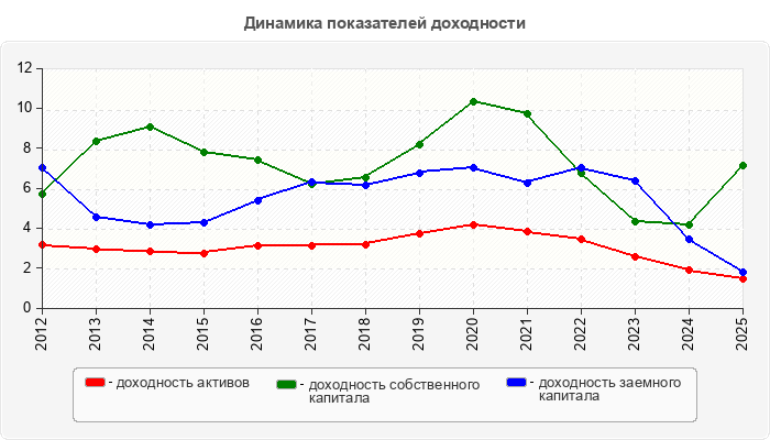 Динамика показателей доходности