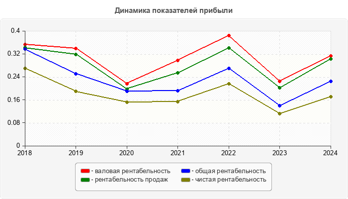 Динамика показателей прибыли