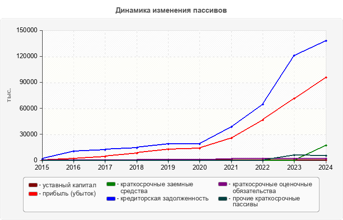 Динамика изменения пассивов