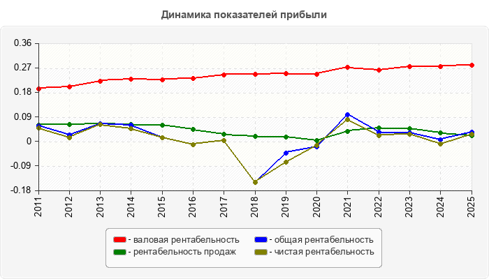 Динамика показателей прибыли