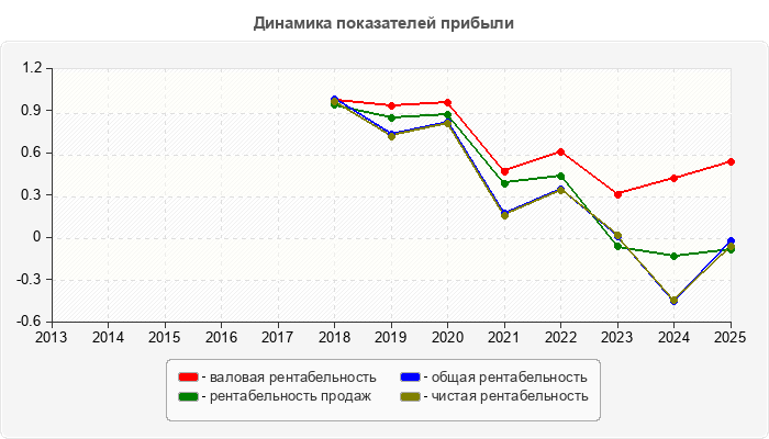 Динамика показателей прибыли