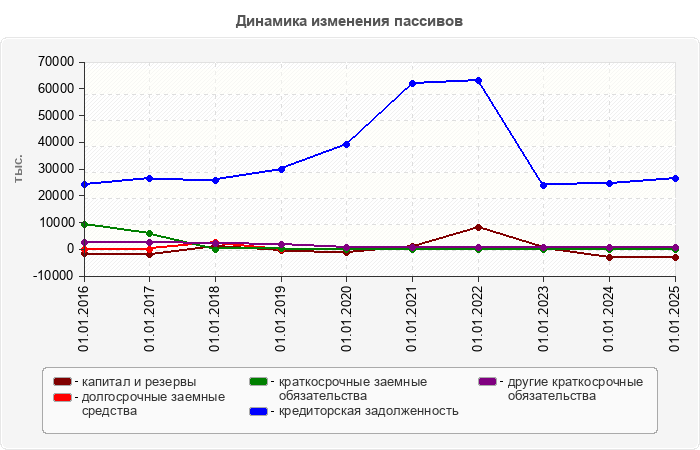 Динамика изменения пассивов