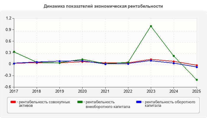 Динамика показателей экономическая рентабельности