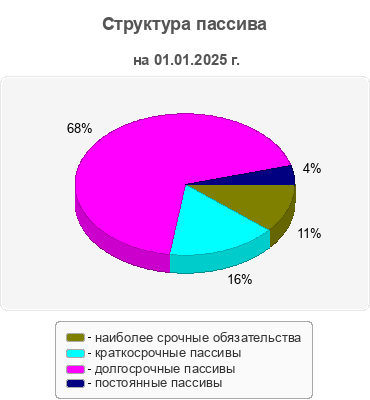 Структура пассива