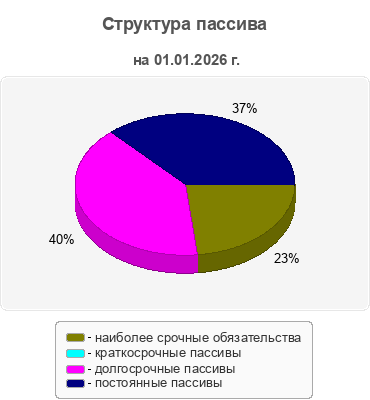 Структура пассива