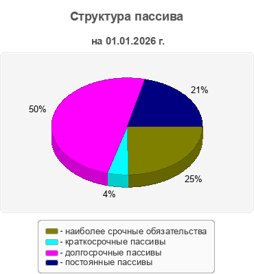 Структура пассива