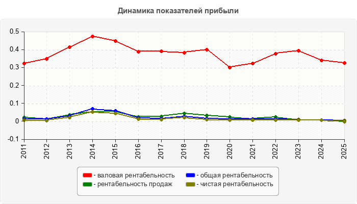 Динамика показателей прибыли