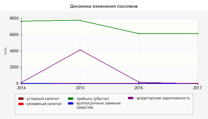 Динамика изменения пассивов