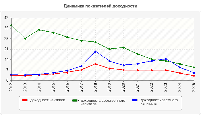 Динамика показателей доходности