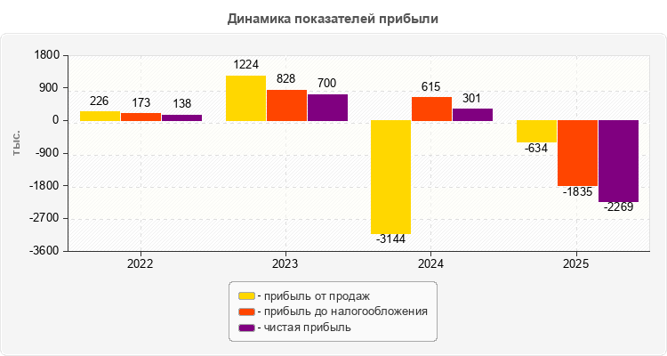 Динамика показателей прибыли