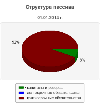Структура пассива