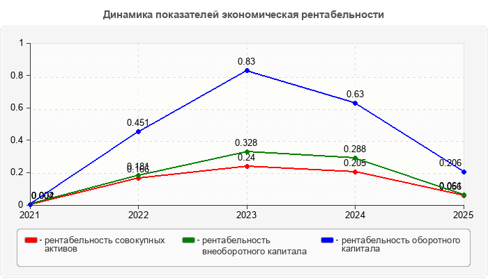 Динамика показателей экономическая рентабельности