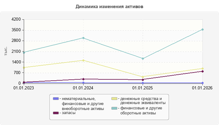 Динамика изменения активов