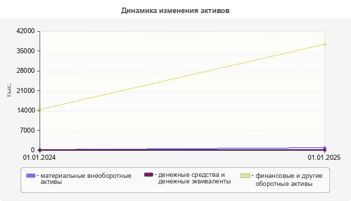 Динамика изменения активов