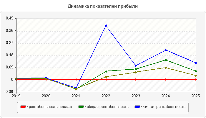 Динамика показателей прибыли