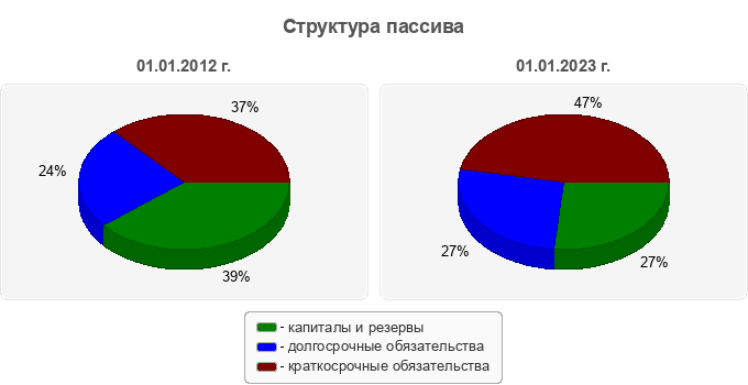 Структура пассива