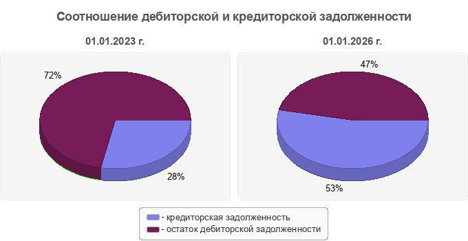 Соотношение дебиторской и кредиторской задолженности