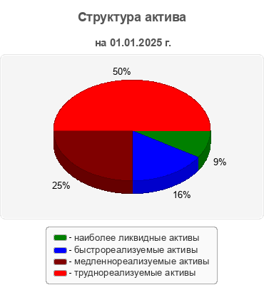 Структура актива
