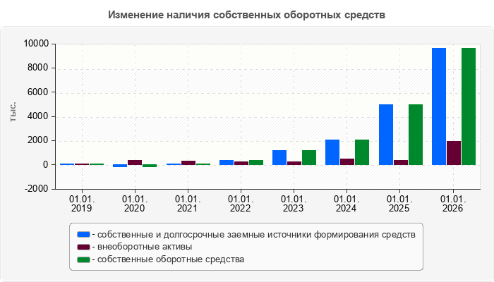 Изменение наличия собственных оборотных средств