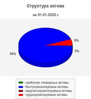 Структура актива
