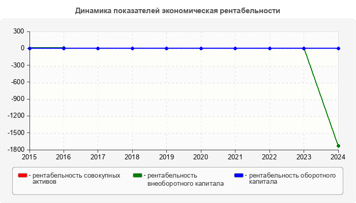 Динамика показателей экономическая рентабельности
