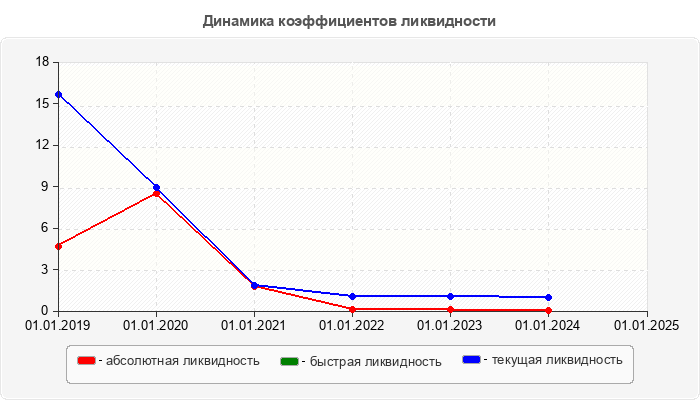 Динамика коэффициентов ликвидности