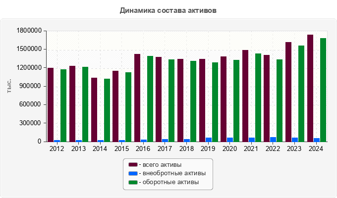 Динамика состава активов
