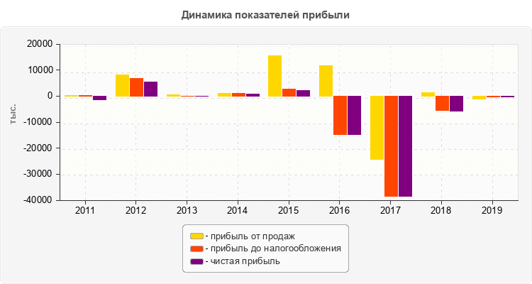 Динамика показателей прибыли