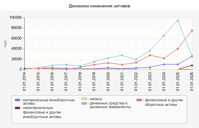 Динамика изменения активов