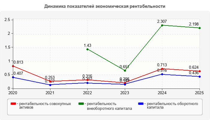 Динамика показателей экономическая рентабельности
