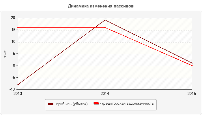 Динамика изменения пассивов
