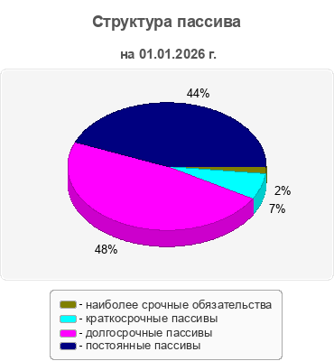 Структура пассива