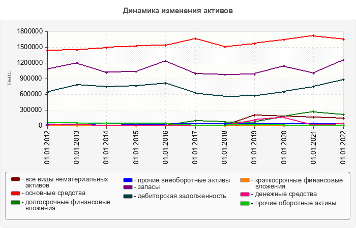 Динамика изменения активов