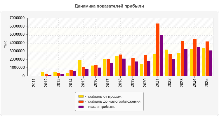 Динамика показателей прибыли