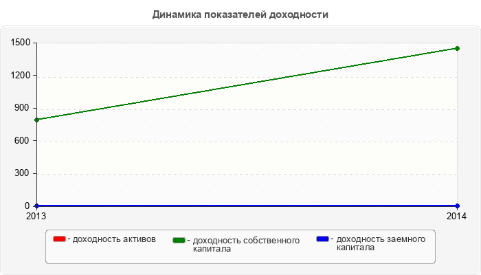 Динамика показателей доходности
