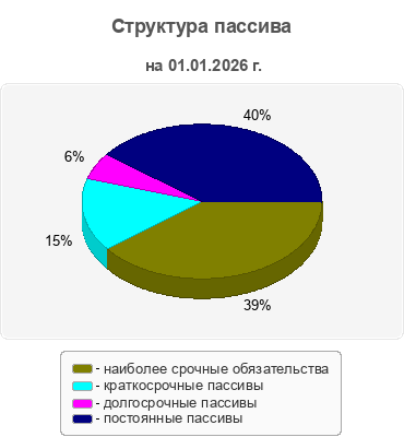 Структура пассива