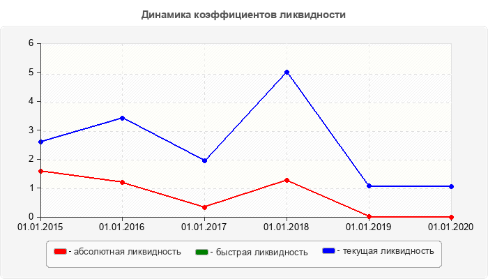 Динамика коэффициентов ликвидности