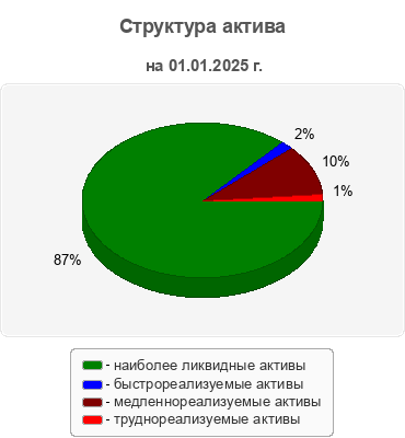 Структура актива