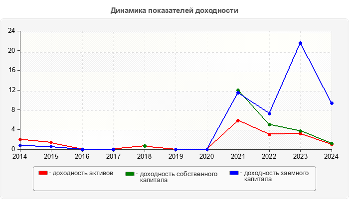 Динамика показателей доходности