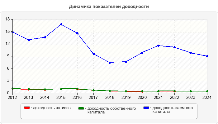 Динамика показателей доходности
