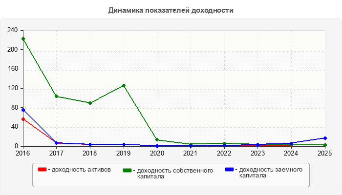 Динамика показателей доходности