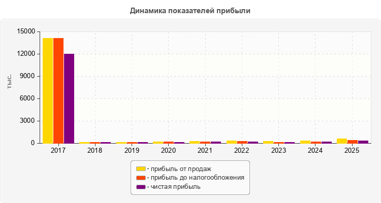 Динамика показателей прибыли